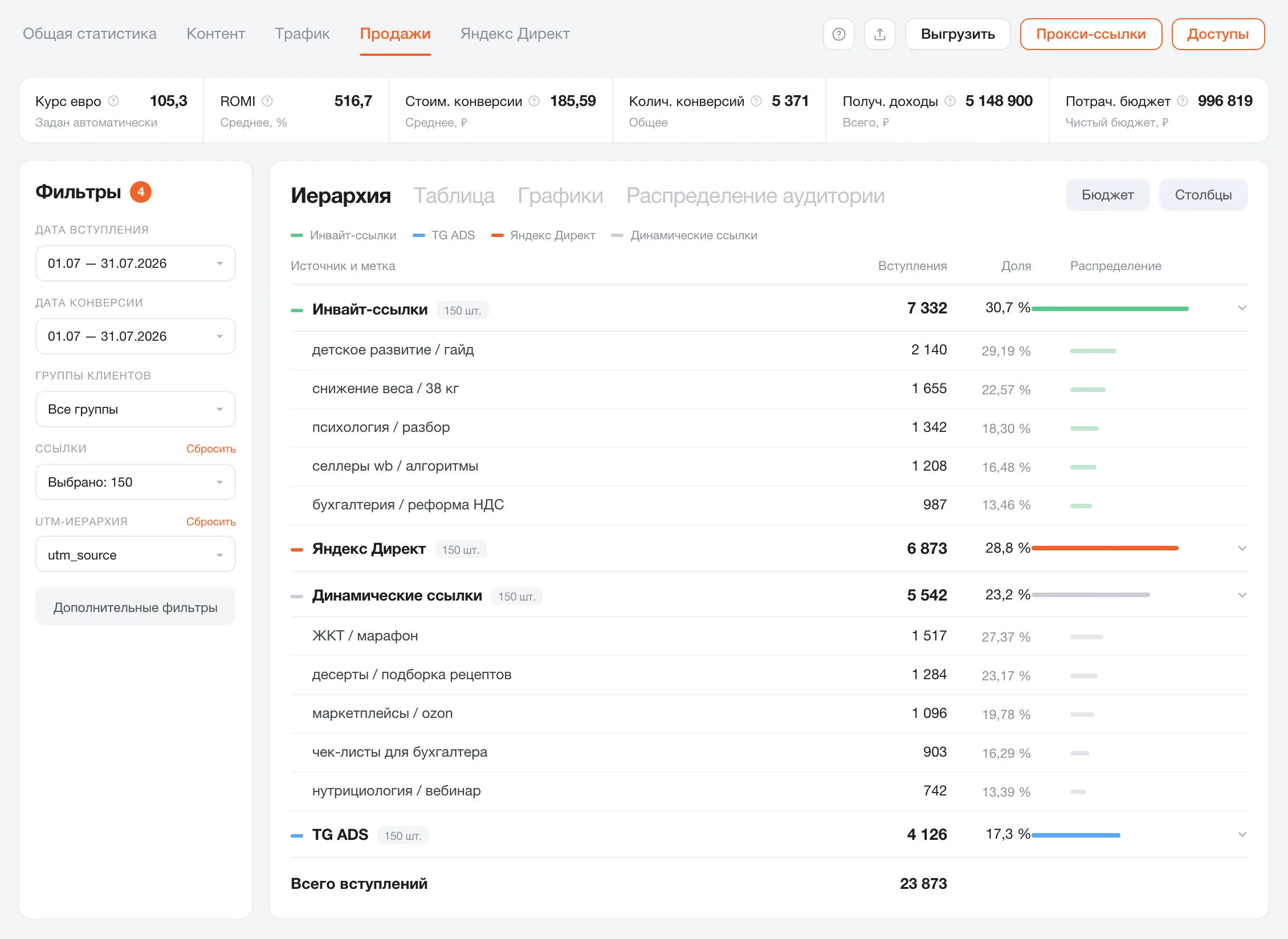 Экран Vortex, вкладка «Продажи»: ROMI 516,7%, стоимость конверсии 185,59 ₽, 5 371 конверсия, доход 5 148 900 ₽ при бюджете 996 819 ₽, и разбивка вступлений по ссылкам